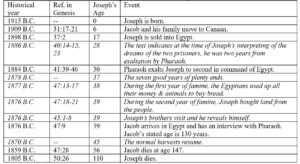 Joseph’s Prophetic Dreams and Their Fulfillment - Faith Pulpit